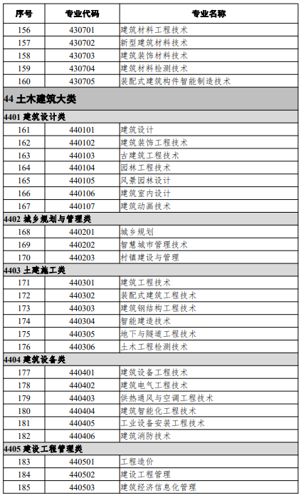 高等職業教育?？茖I