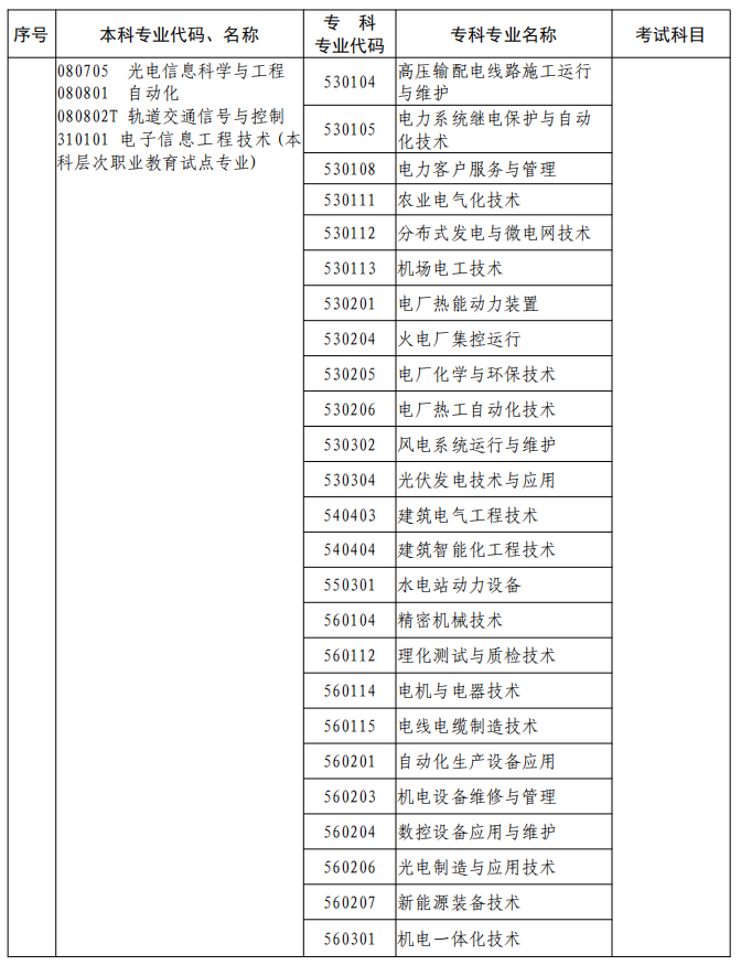 河南2023年專升本本、?？茖I對照及考試課程一覽表