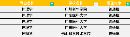 2022年廣東專升本護理學專業招生學校