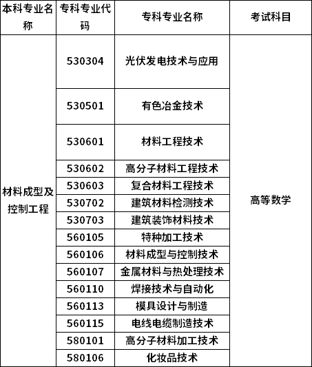 招生專業