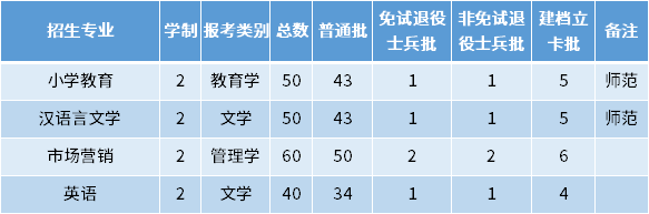 2022年滁州學院專升本招生專業及專業計劃