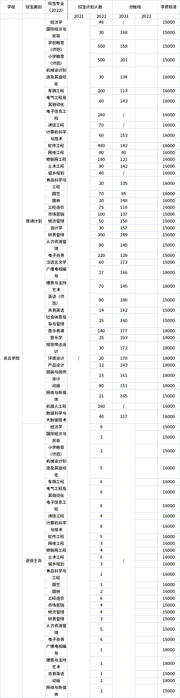 2021年-2022年商丘學院專升本招生計劃信息