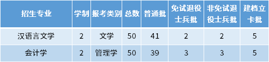 2022年宿州學院專升本招生專業及專業計劃