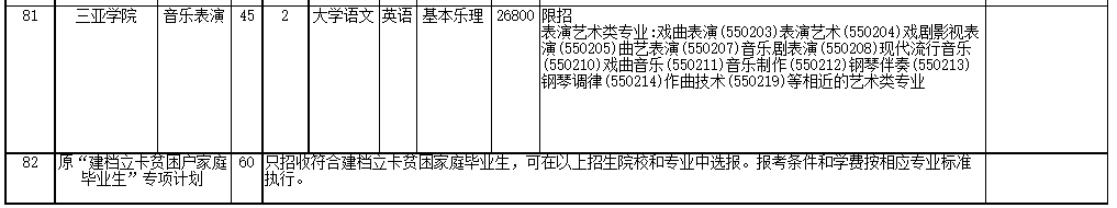 2022年海南省高職(?？?升本科招生院校和專業