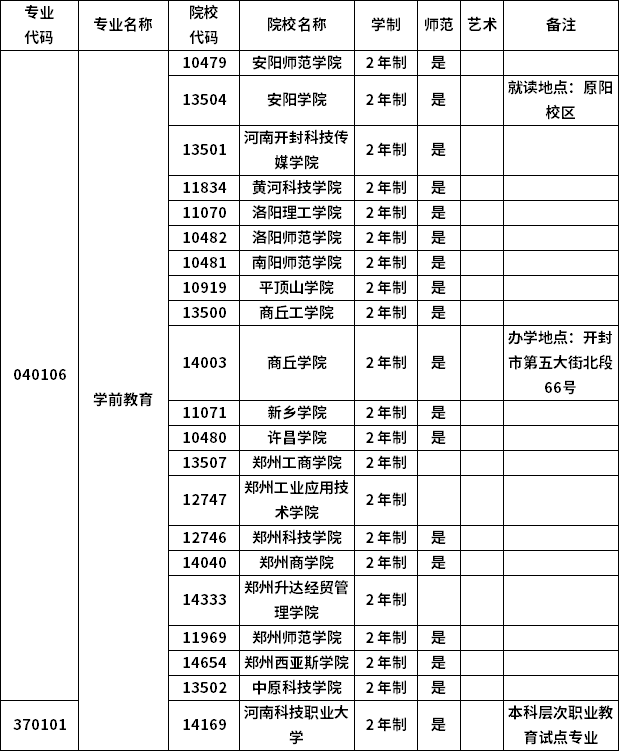 2023年河南專升本各專業招生院校