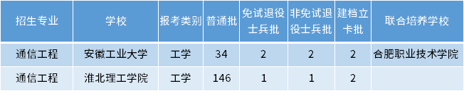 安徽專升本通信工程專業招生學校