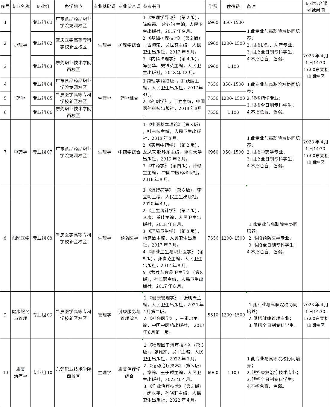 廣東醫科大學2023年專升本擬招生專業