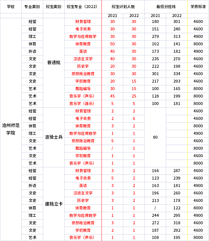 2021年-2022年滄州師范學院專升本招生專業對比