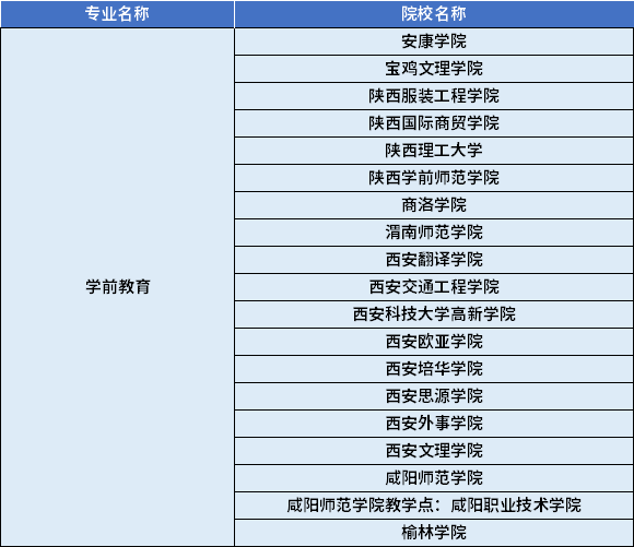 2022年陜西專升本學前教育專業對應招生學校