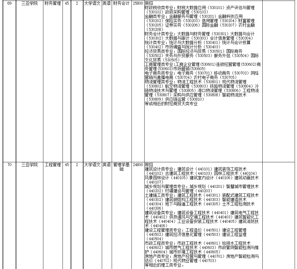 2022年海南省高職(?？?升本科招生院校和專業