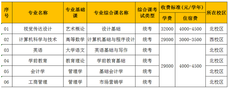廣東白云學院2023年專升本擬招生專業