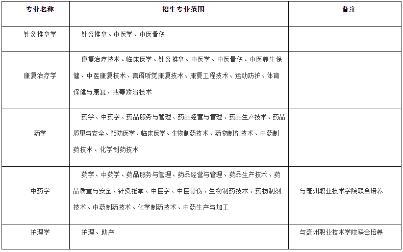 招生專業及招生范圍