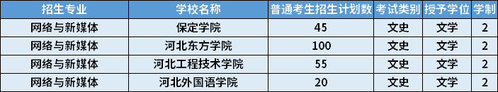 2022年河北專升本網絡與新媒體專業招生計劃