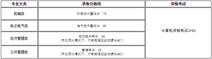 2022年上海工程技術大學專升本錄取分數線