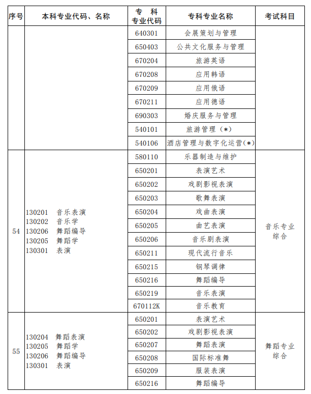 河南2023年專升本考試招生專業對照及考試科目一覽表