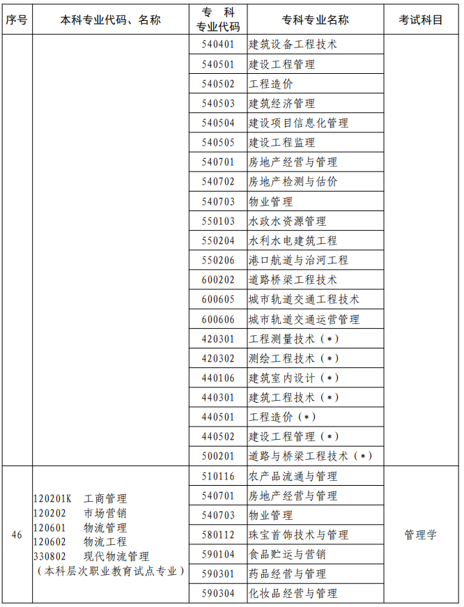河南2023年專升本本、?？茖I對照及考試課程一覽表