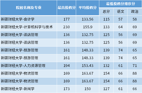 2022年新疆財經大學專升本專項計劃投檔分數線