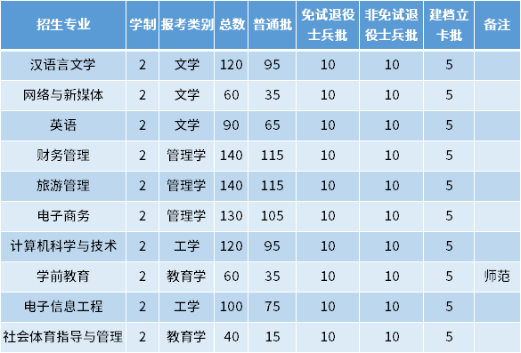 2022年安徽師范大學皖江學院專升本招生專業及專業計劃
