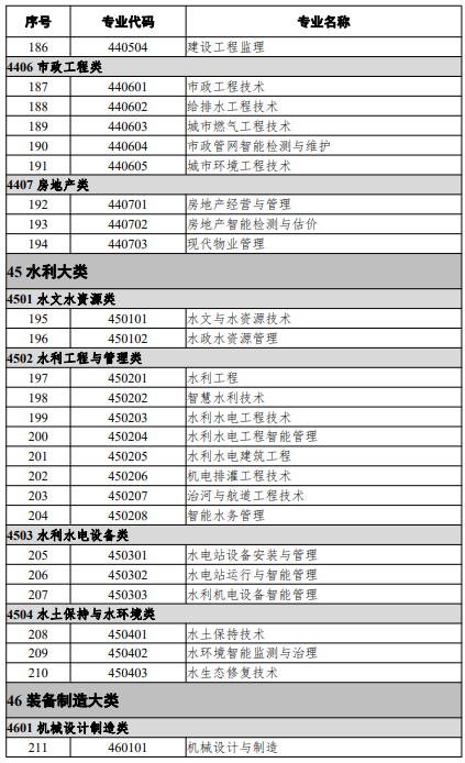 高等職業教育?？茖I