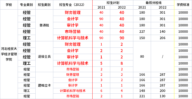 2021年-2022年河北經貿大學經濟管理學院專升本招生專業對比
