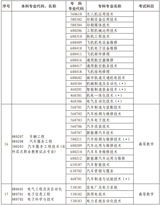 河南2023年專升本本、?？茖I對照及考試課程一覽表