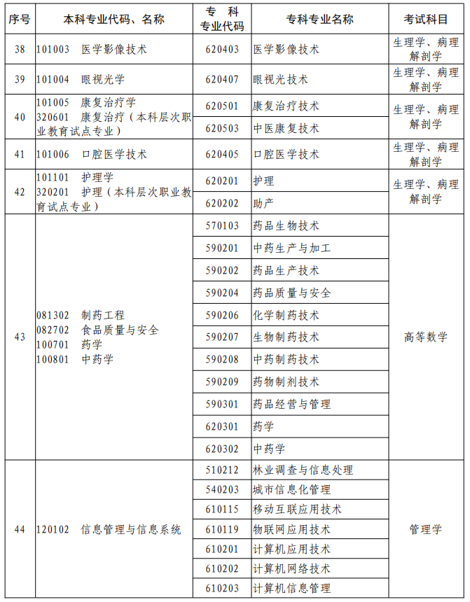 河南2023年專升本本、?？茖I對照及考試課程一覽表