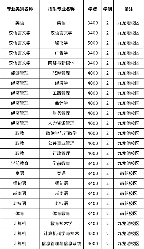 2023年云南民族大學專升本招生專業