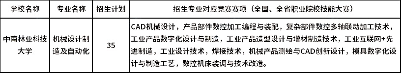 2023年中南林業科技大學專升本湖湘工匠燎原計劃招生專業及招生計劃