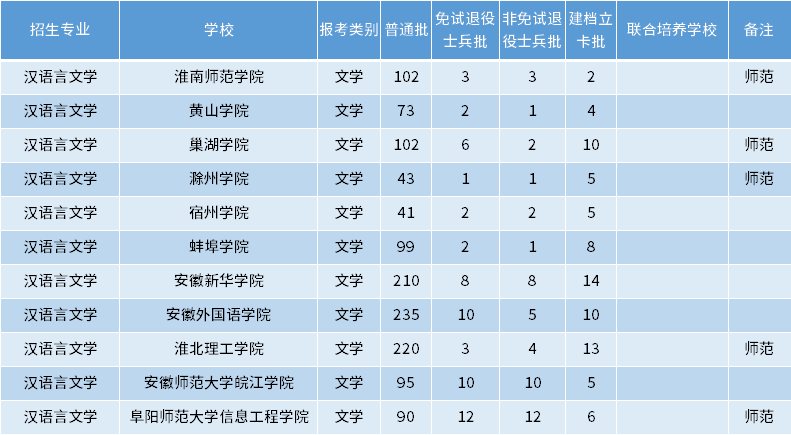 安徽專升本漢語言文學專業招生學校