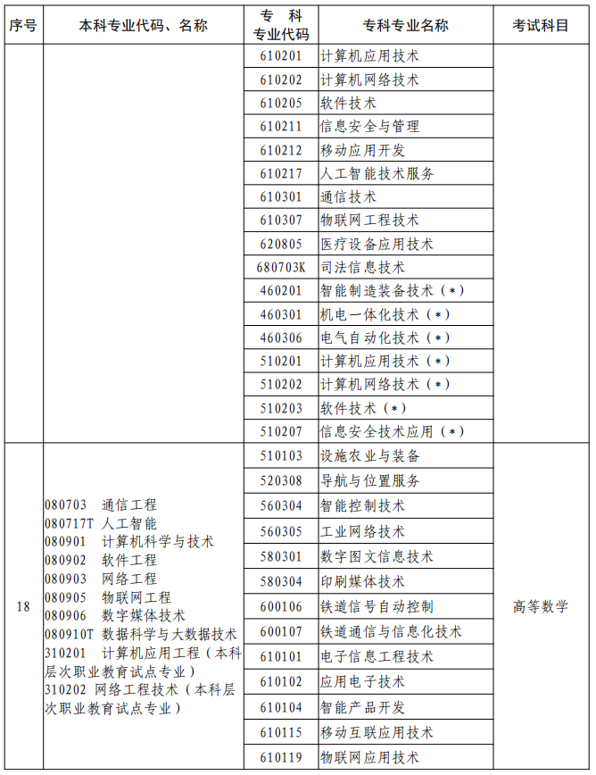 河南2023年專升本本、?？茖I對照及考試課程一覽表