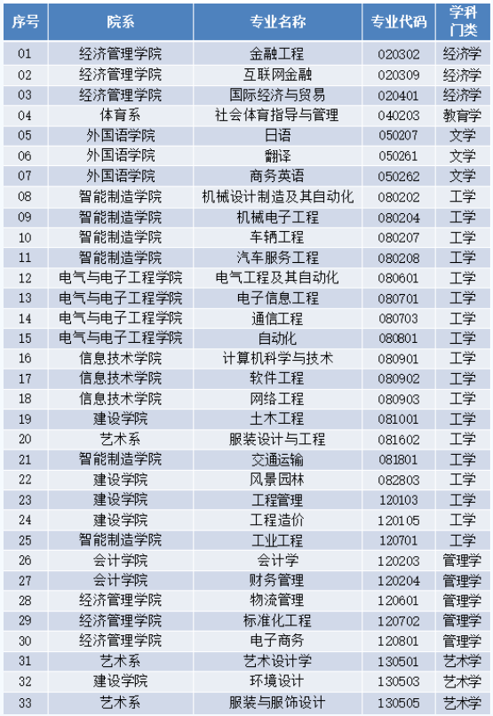 廣東理工學院2023年專升本擬招生專業