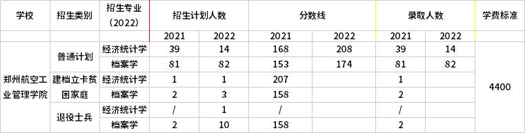 2021年-2022年鄭州航空工業管理學院專升本招生計劃信息