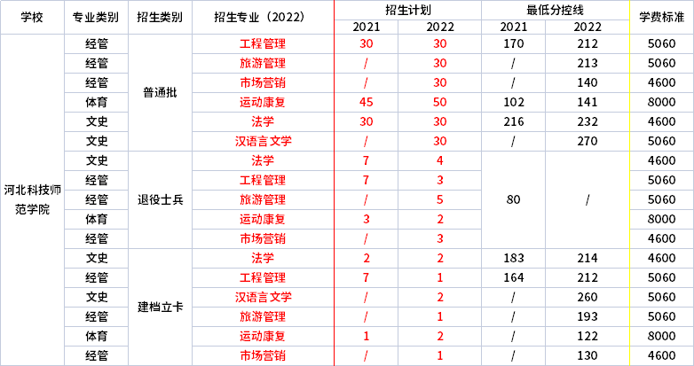 2021年-2022年河北科技師范學院專升本招生專業對比