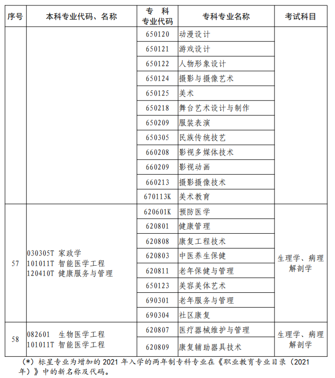 河南2023年專升本本、?？茖I對照及考試課程一覽表
