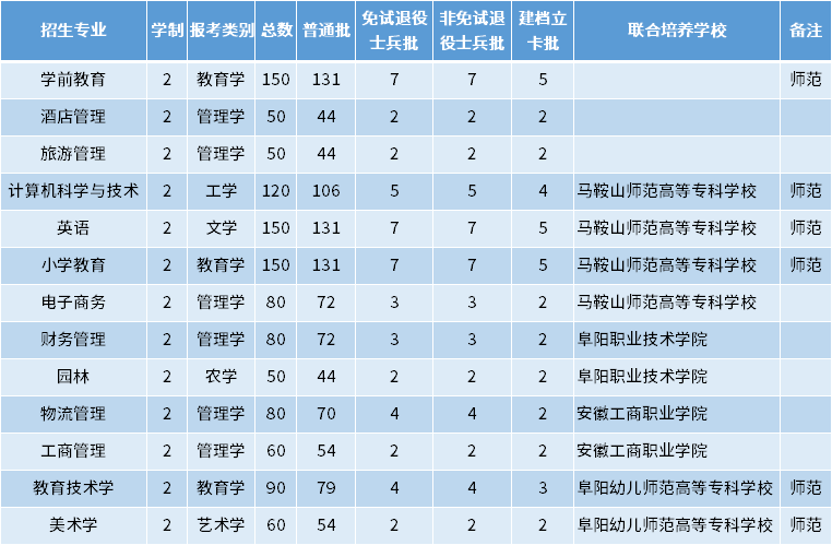 2022年阜陽師范大學專升本招生專業及專業計劃