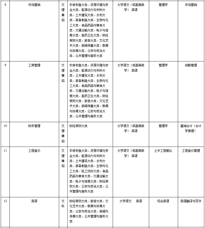 馬鞍山學院2023年專升本擬招生專業