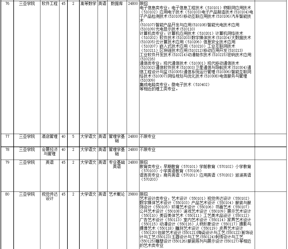 2022年海南省高職(?？?升本科招生院校和專業