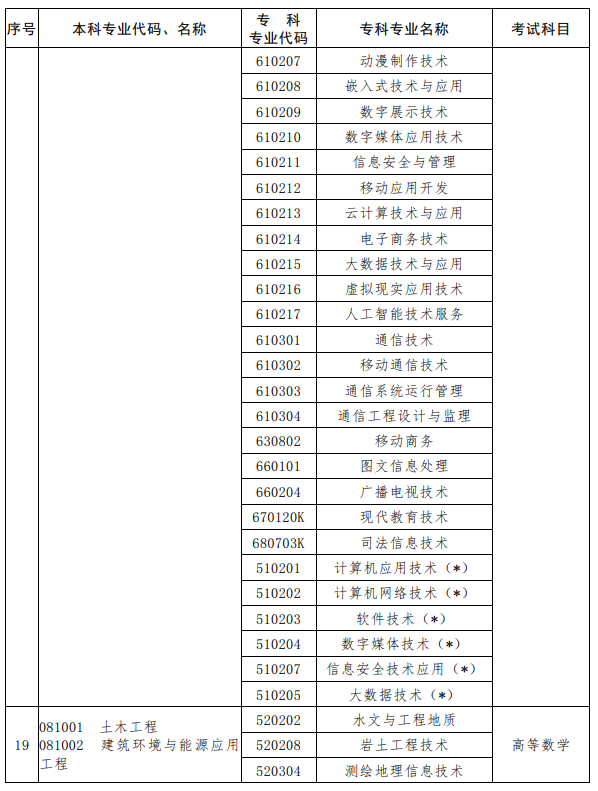 河南2023年專升本考試招生專業對照及考試科目一覽表