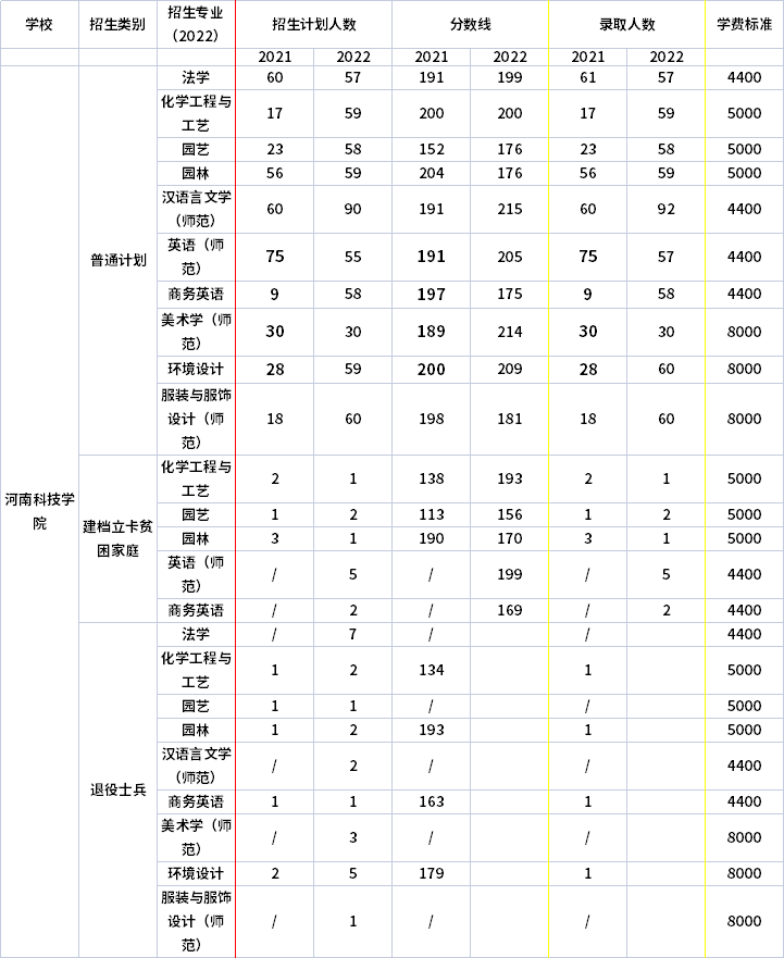 2021年-2022年河南科技學院專升本招生專業對比
