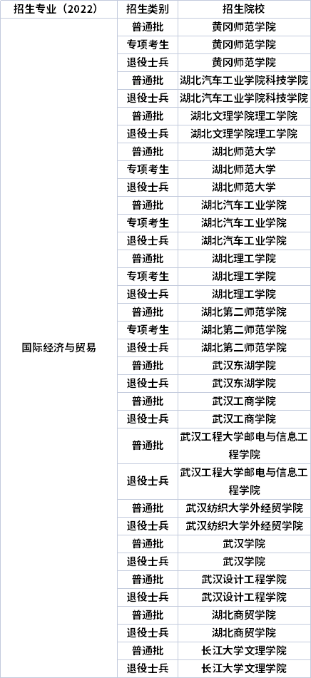 2022年湖北專升本專業招生院校