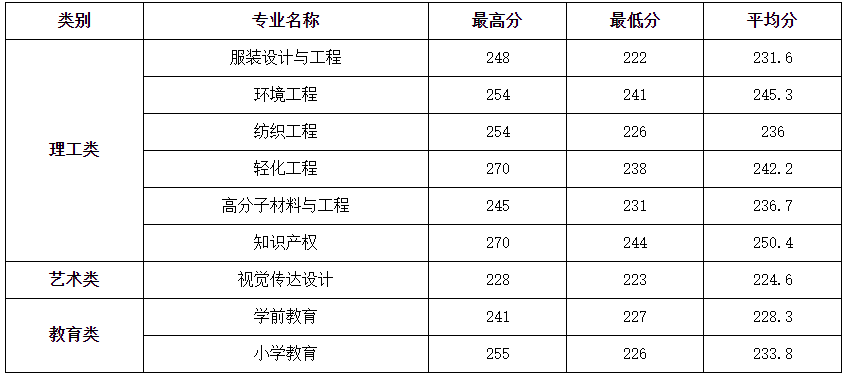 2022年嘉興學院專升本錄取分數線
