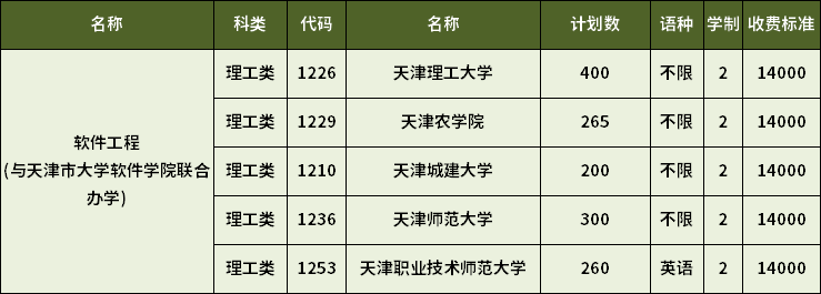 2023年天津專升本軟件工程專業招生計劃