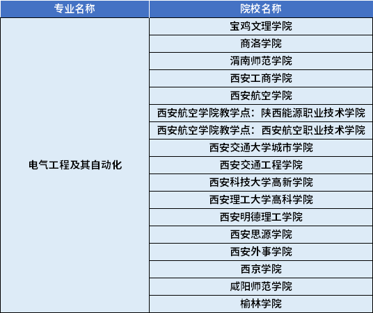 2022年陜西專升本電氣工程及其自動化專業對應招生學校