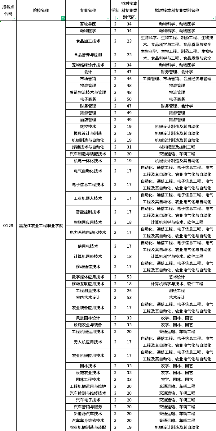 院校及專業