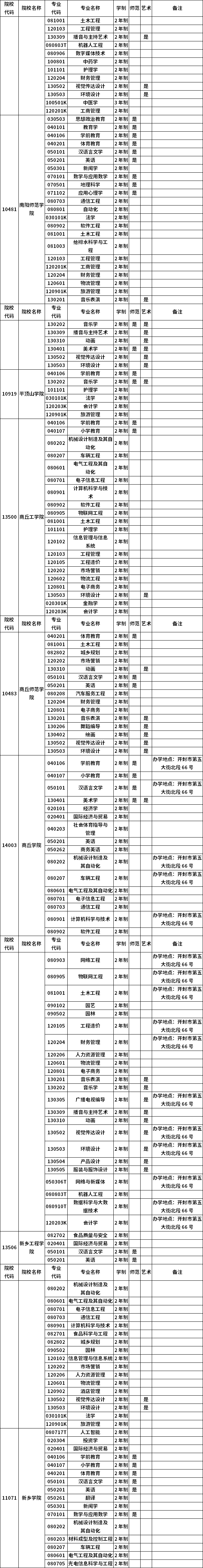 河南省2023年普通高職(?？?畢業生進入本科階段學習招生高校及專業總表
