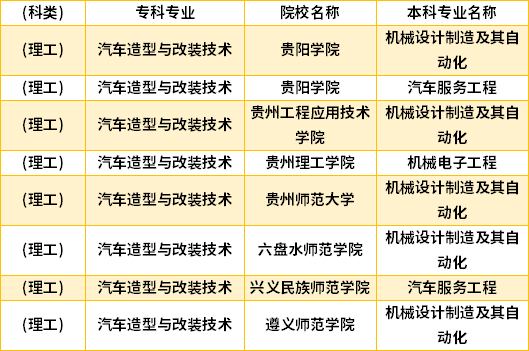 2022年貴州汽車造型與改裝技術專升本對口學校專業