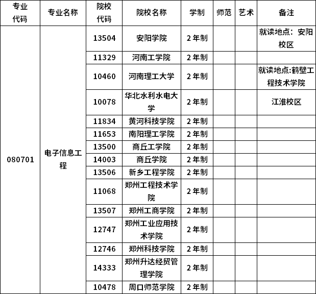 2023年河南專升本各專業招生院校
