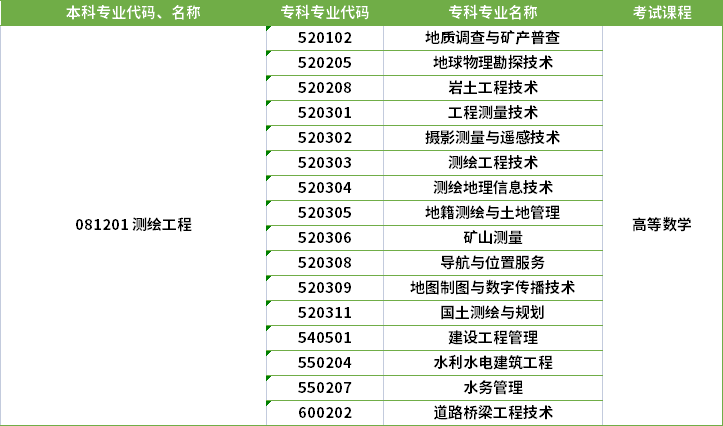 2022年河南專升本測繪工程專業對應?？茖I