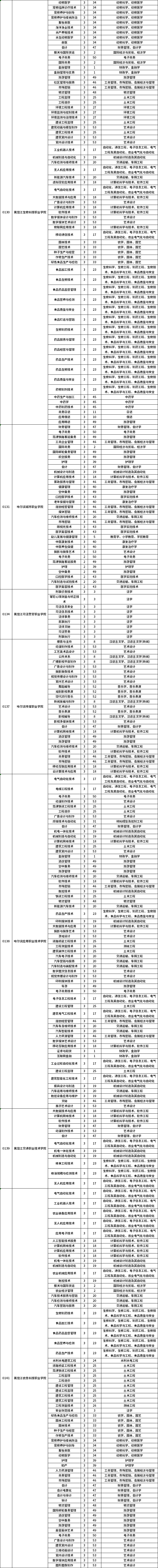 2023年黑龍江專升本招生考試專業對接表
