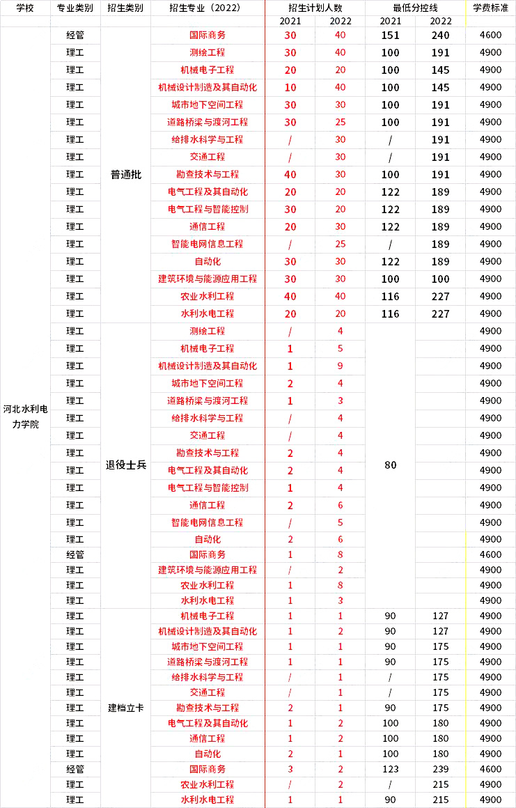 2021年-2022年河北水利電力學院專升本招生專業對比